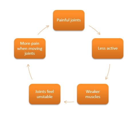Pain cycle(2)