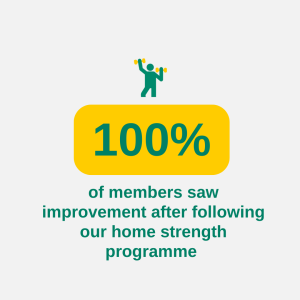 100% of members saw improvement after following our home strength programme