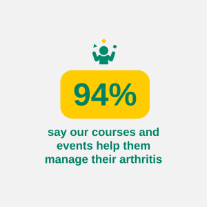 94% say our courses and events help them manage their arthritis